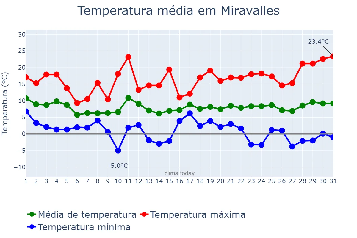 Temperatura em marco em Miravalles, Basque Country, ES
