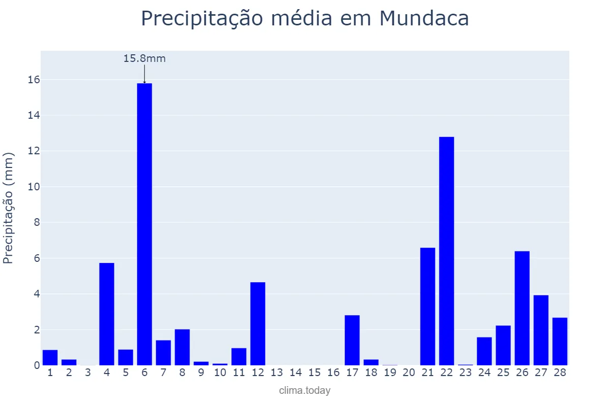 Precipitação em fevereiro em Mundaca, Basque Country, ES