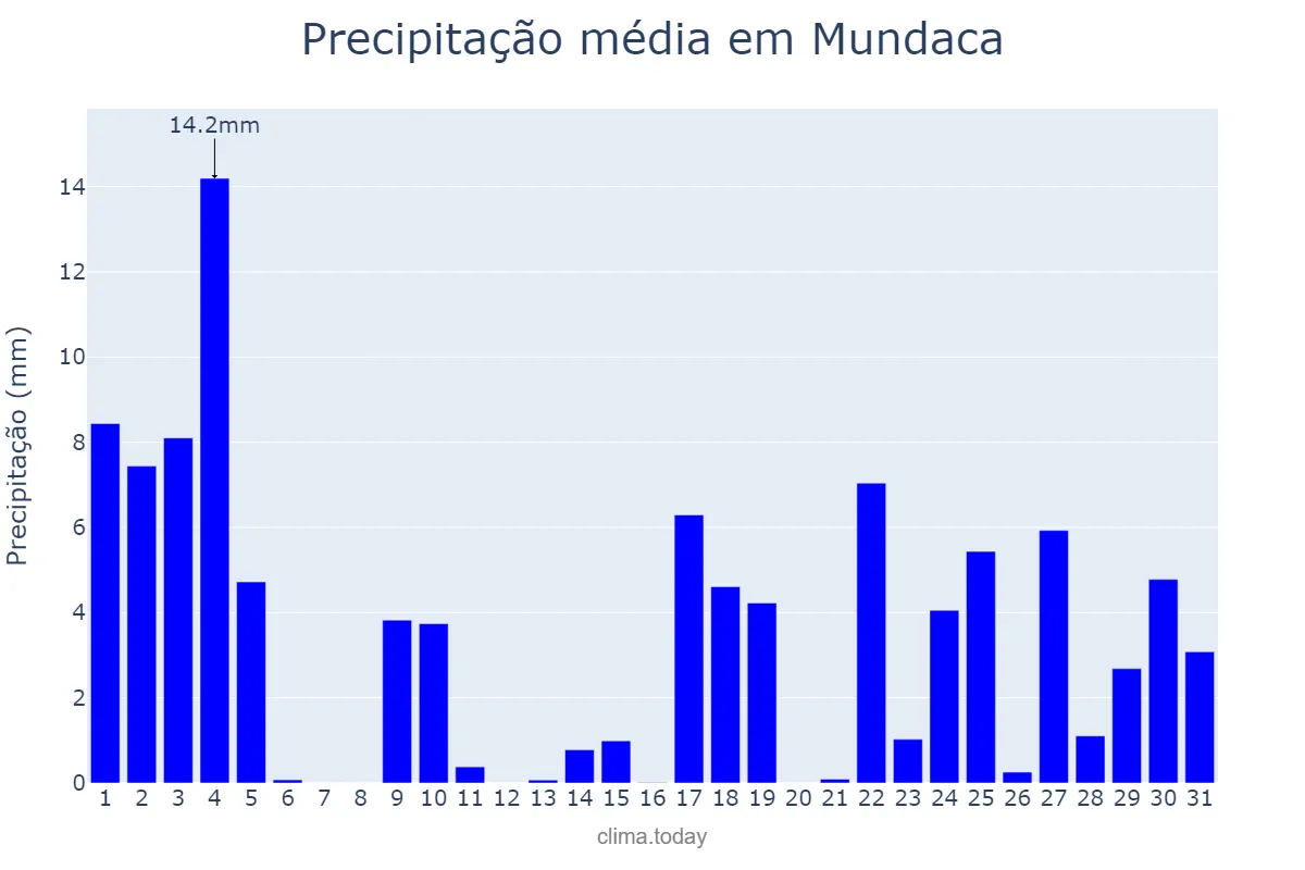 Precipitação em janeiro em Mundaca, Basque Country, ES
