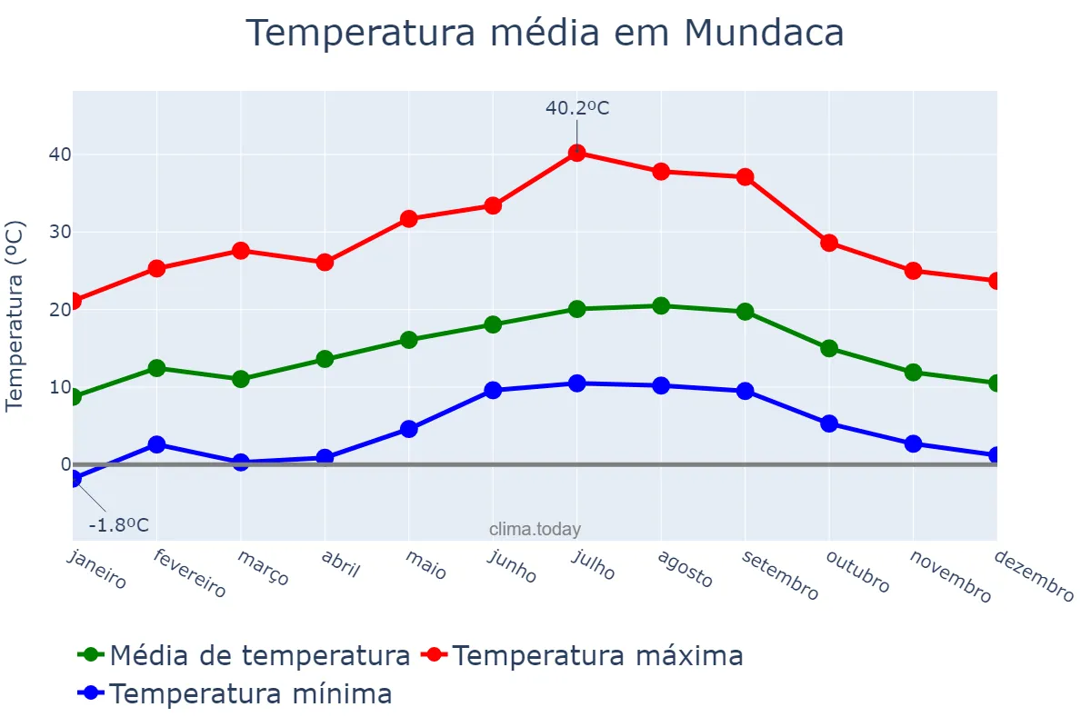 Temperatura anual em Mundaca, Basque Country, ES