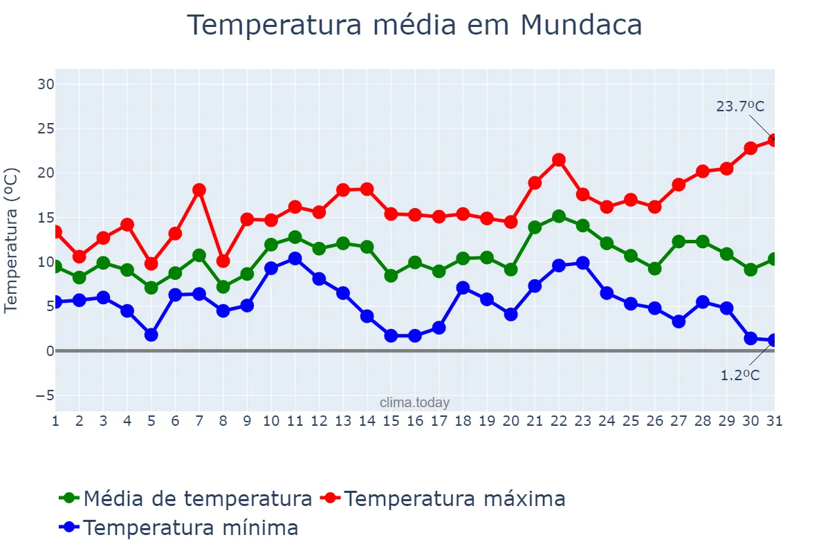 Temperatura em dezembro em Mundaca, Basque Country, ES