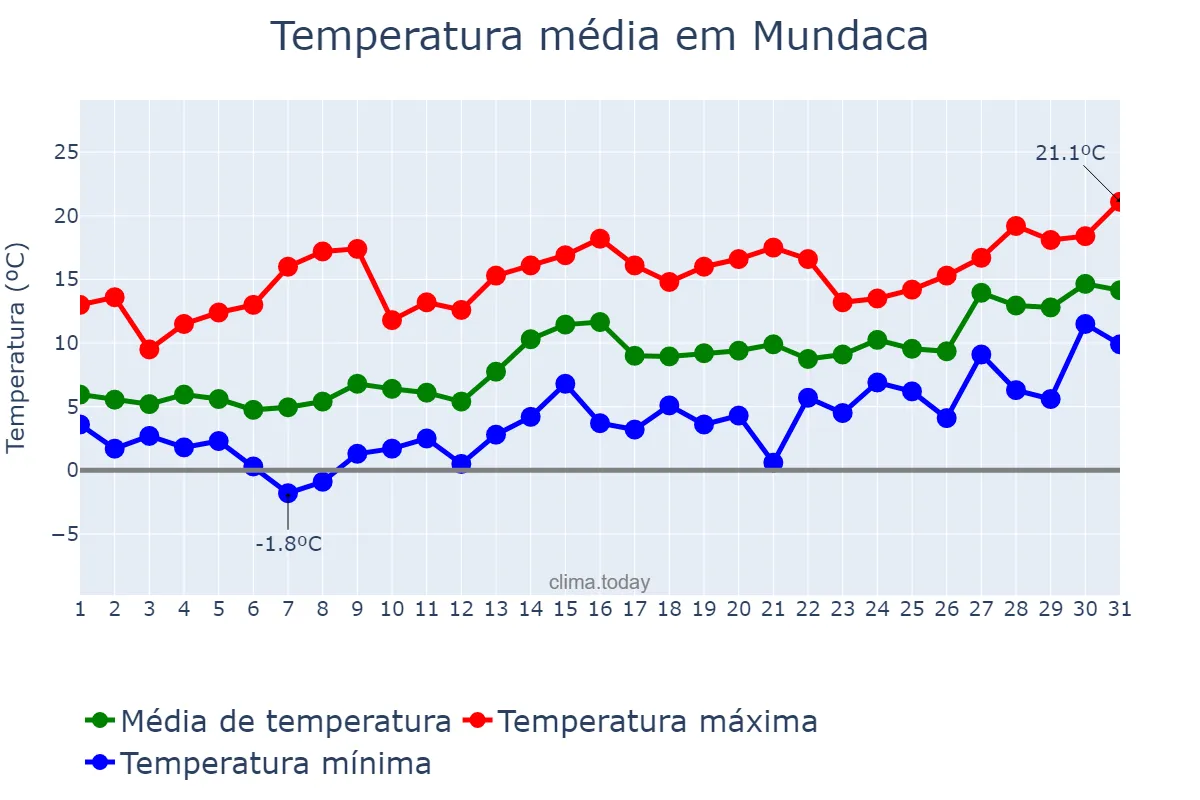 Temperatura em janeiro em Mundaca, Basque Country, ES
