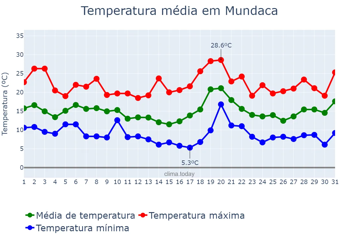 Temperatura em outubro em Mundaca, Basque Country, ES