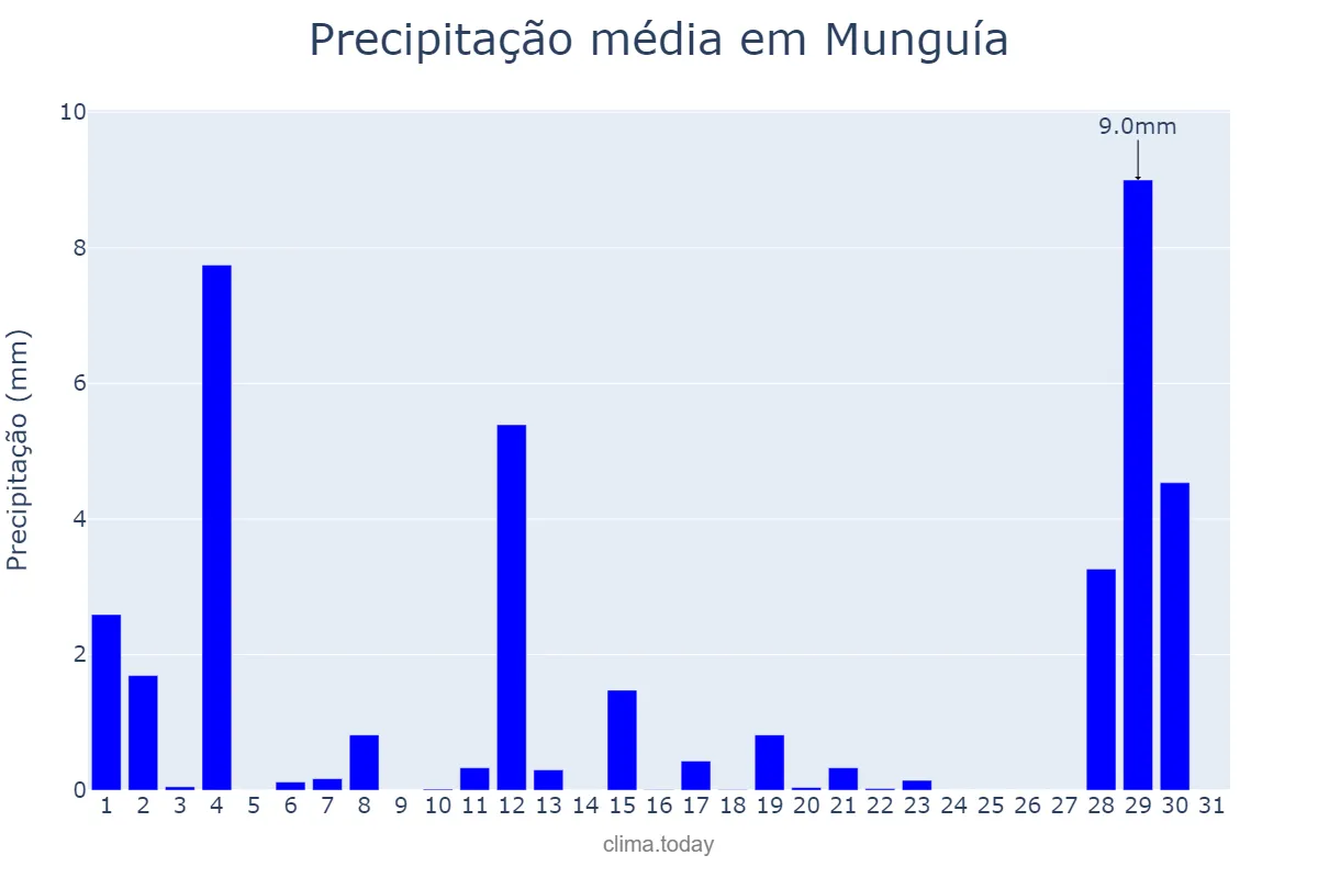 Precipitação em agosto em Munguía, Basque Country, ES