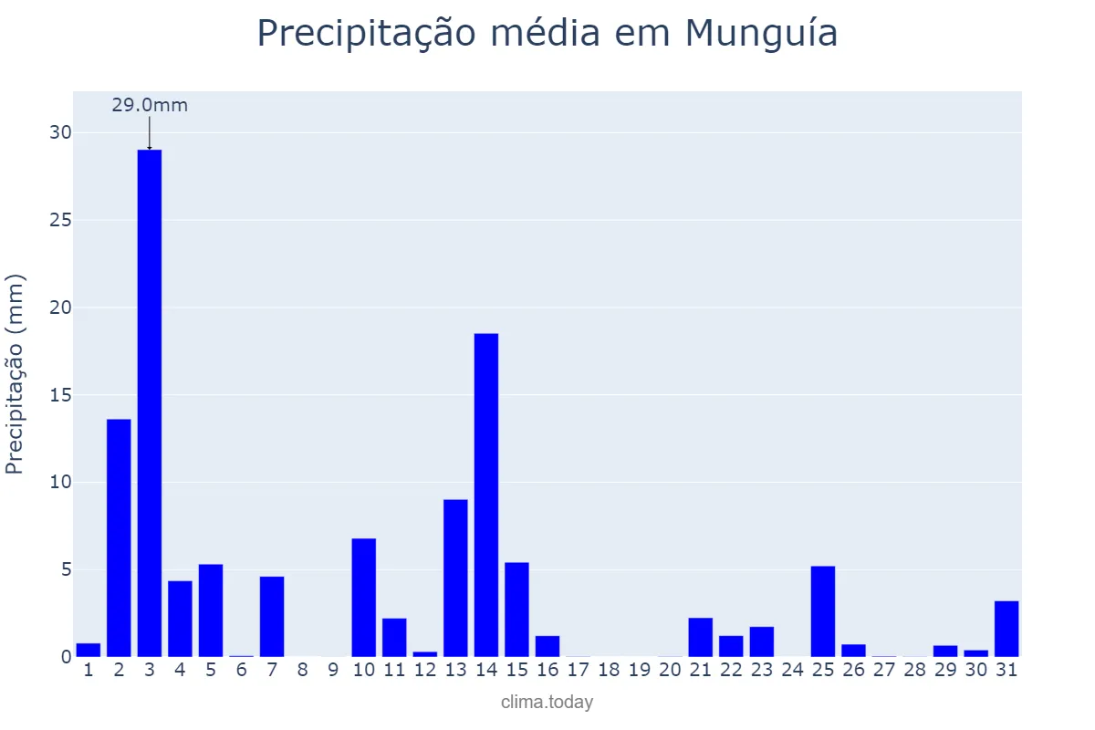 Precipitação em outubro em Munguía, Basque Country, ES