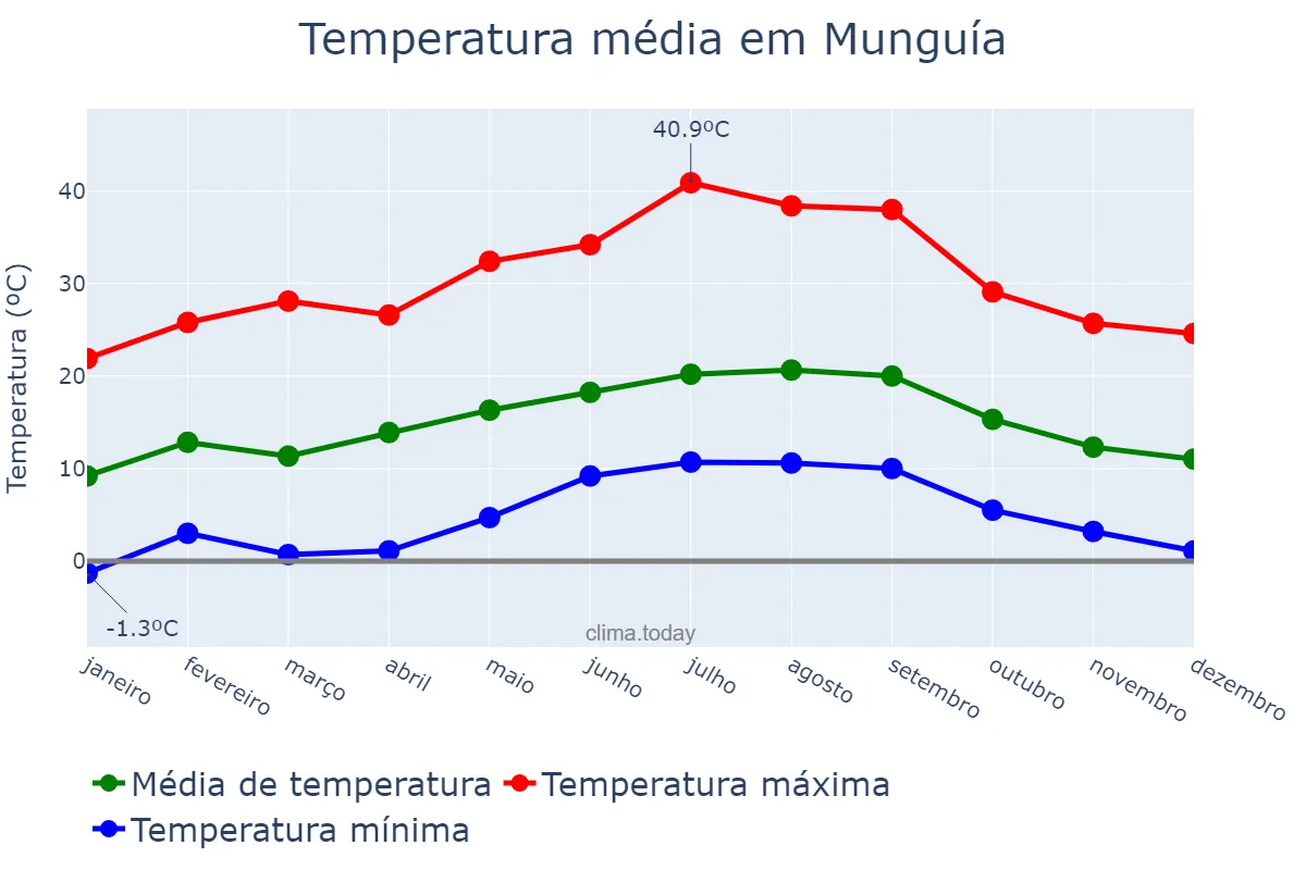 Temperatura anual em Munguía, Basque Country, ES