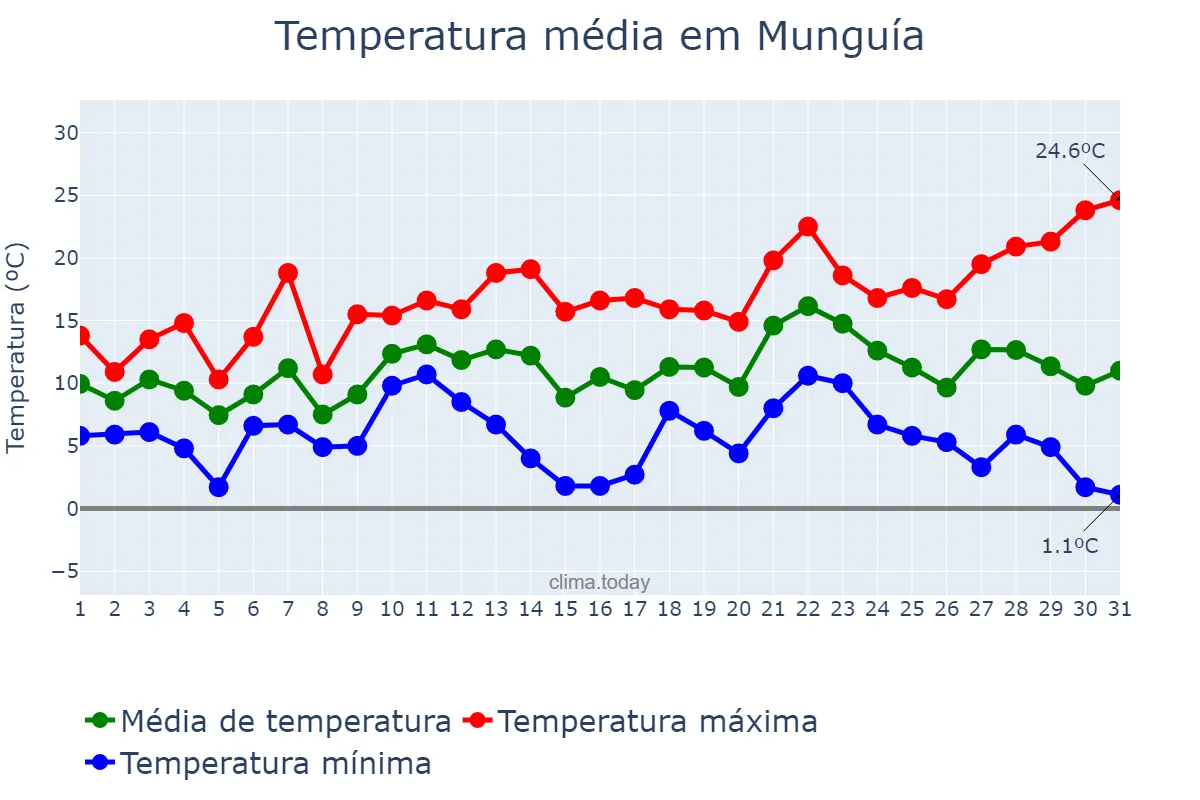 Temperatura em dezembro em Munguía, Basque Country, ES