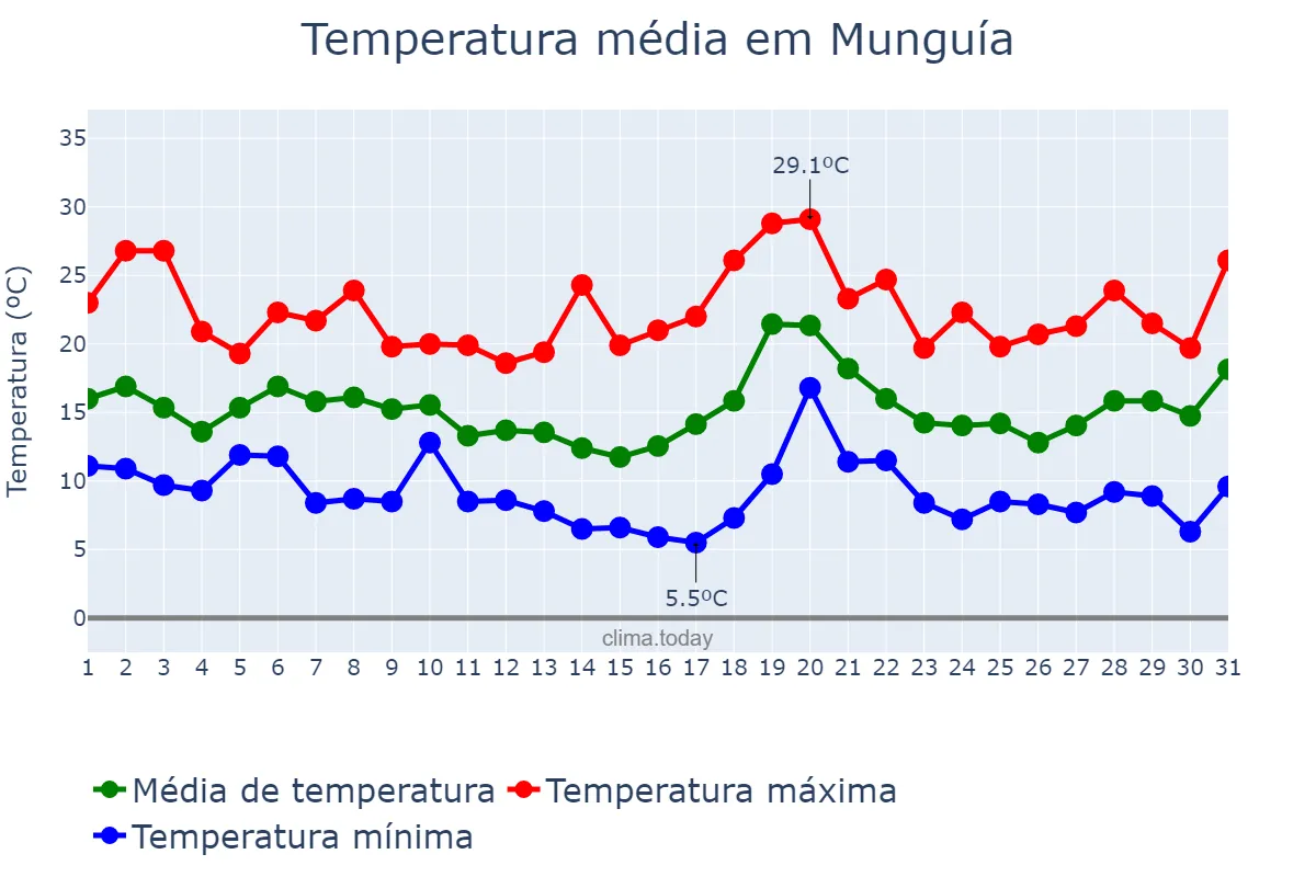 Temperatura em outubro em Munguía, Basque Country, ES