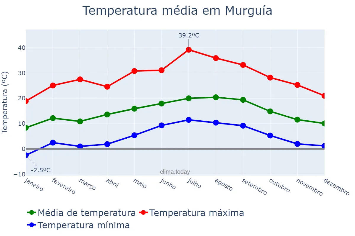 Temperatura anual em Murguía, Basque Country, ES