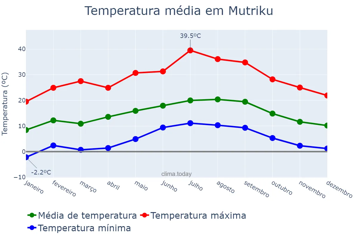 Temperatura anual em Mutriku, Basque Country, ES