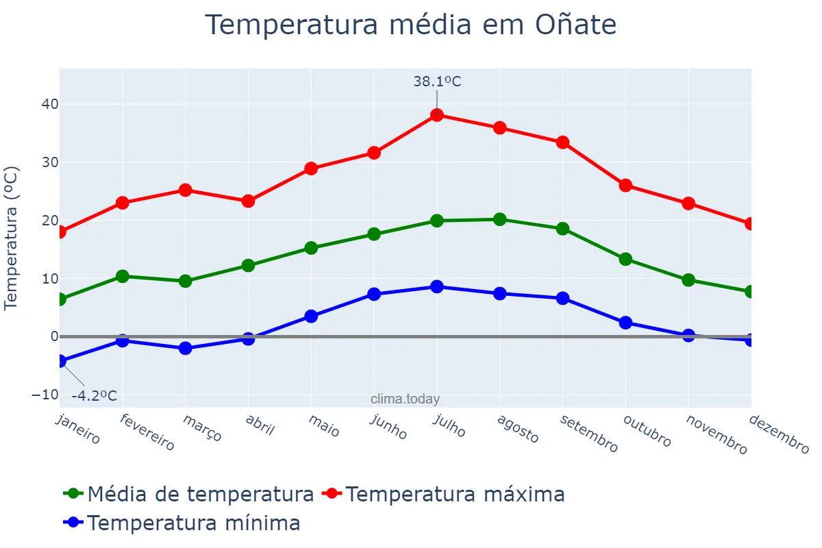 Temperatura anual em Oñate, Basque Country, ES