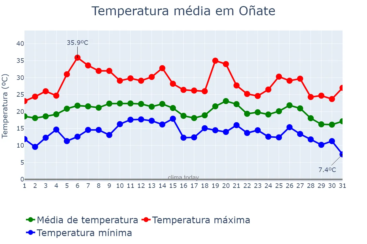 Temperatura em agosto em Oñate, Basque Country, ES