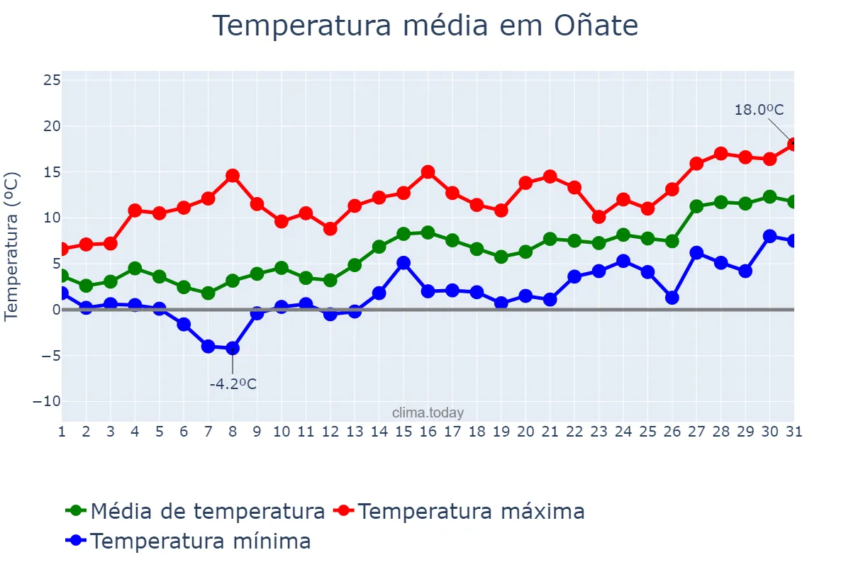 Temperatura em janeiro em Oñate, Basque Country, ES