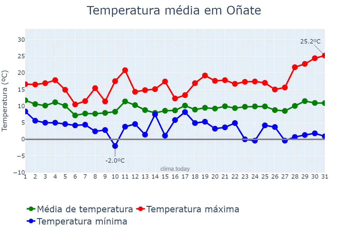 Temperatura em marco em Oñate, Basque Country, ES