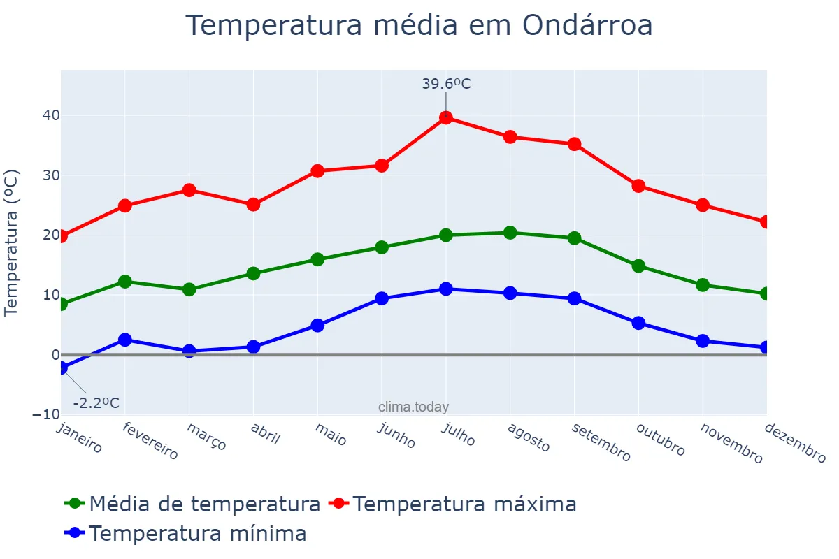 Temperatura anual em Ondárroa, Basque Country, ES