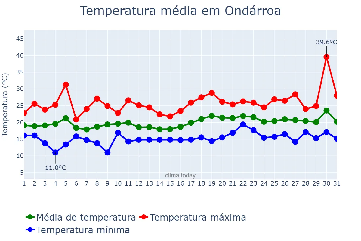 Temperatura em julho em Ondárroa, Basque Country, ES