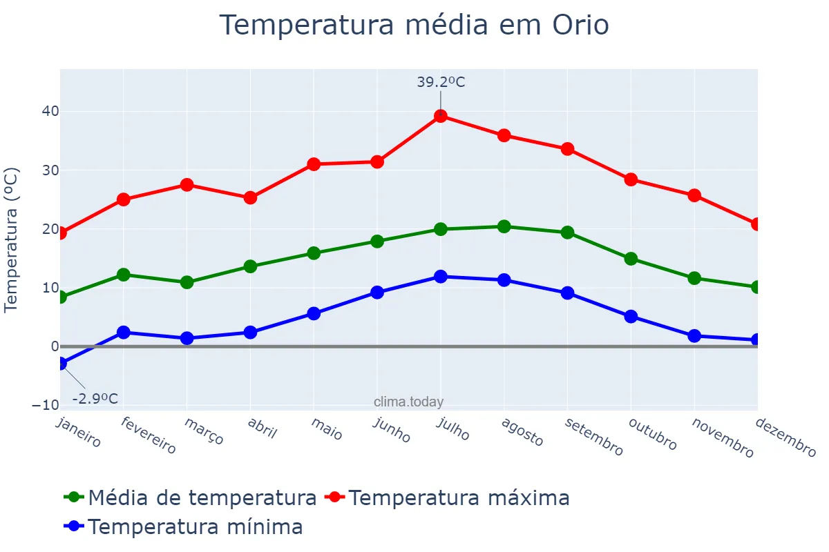 Temperatura anual em Orio, Basque Country, ES