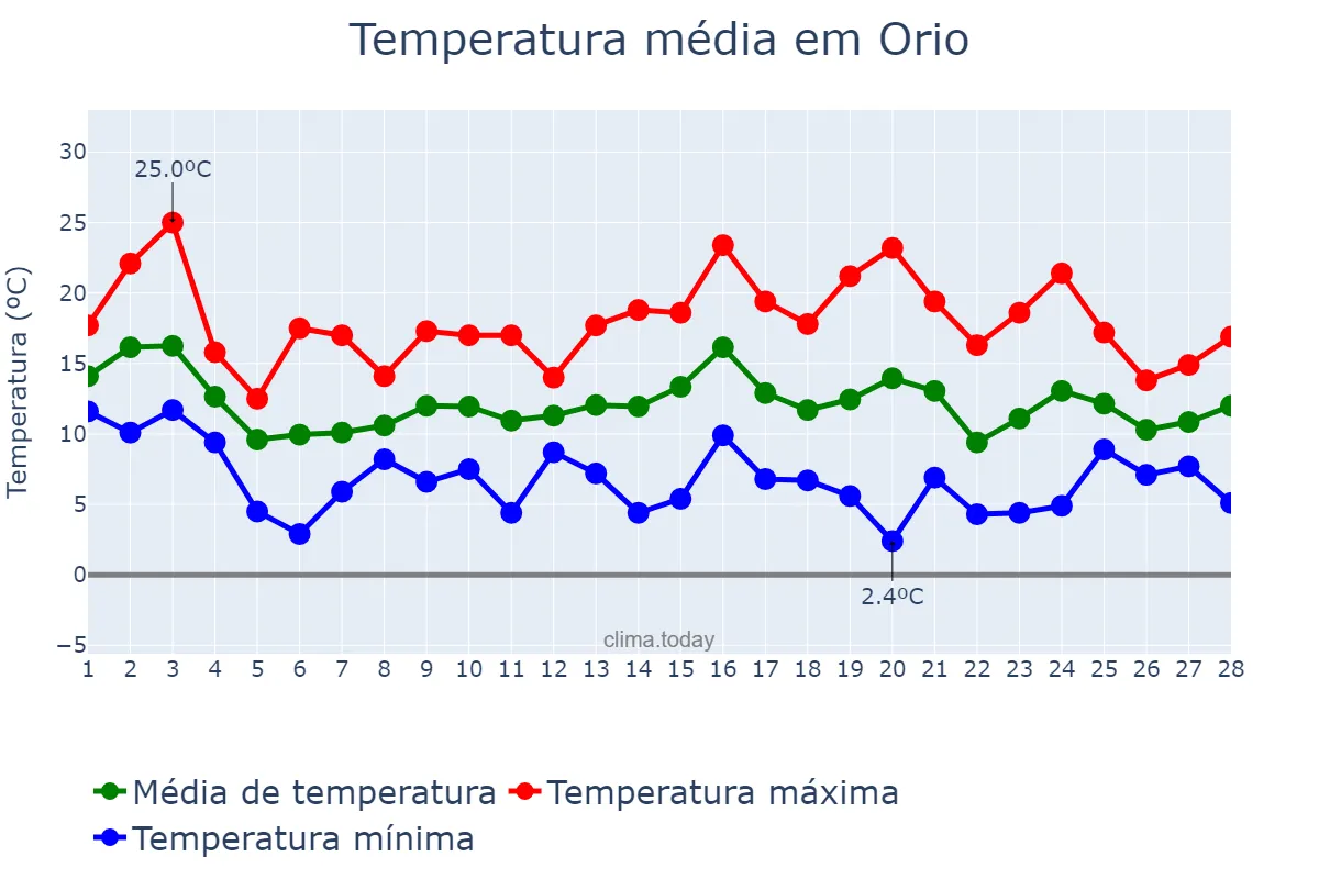 Temperatura em fevereiro em Orio, Basque Country, ES