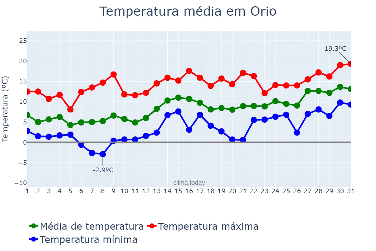 Temperatura em janeiro em Orio, Basque Country, ES