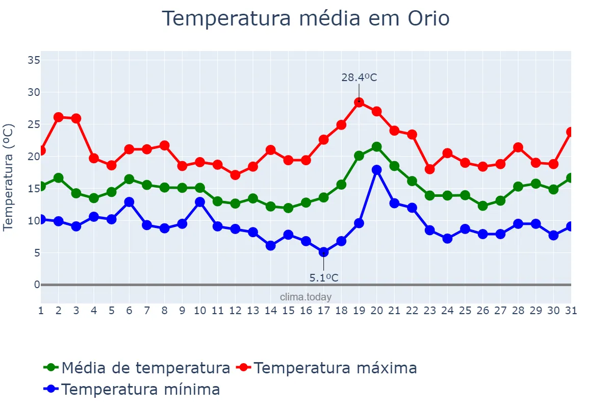 Temperatura em outubro em Orio, Basque Country, ES