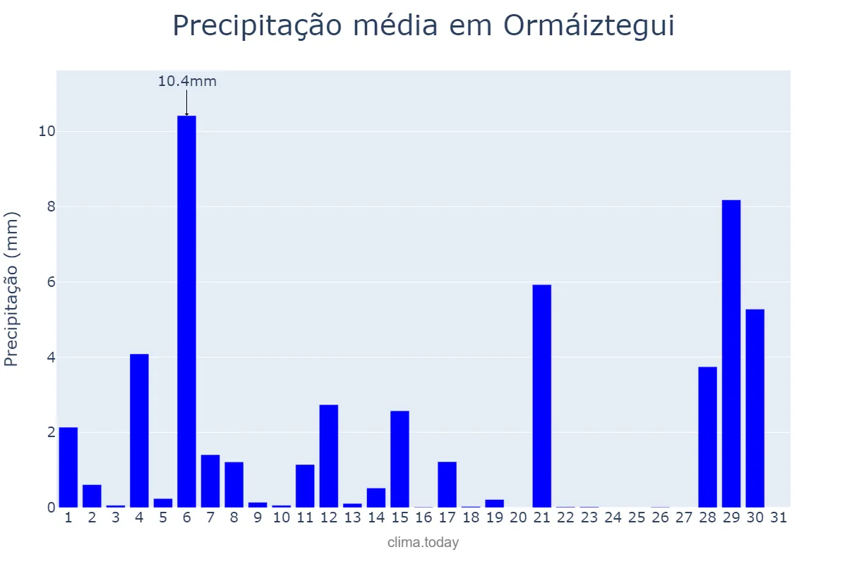 Precipitação em agosto em Ormáiztegui, Basque Country, ES
