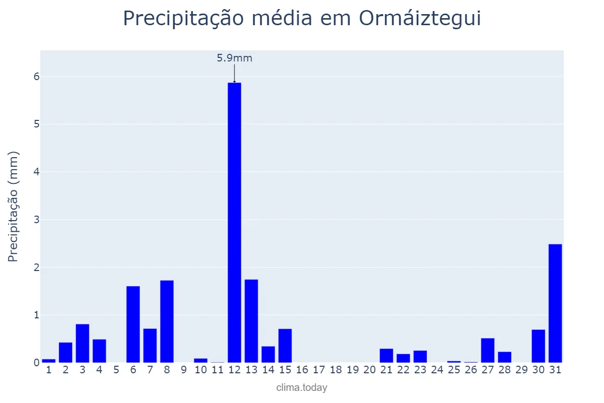 Precipitação em julho em Ormáiztegui, Basque Country, ES