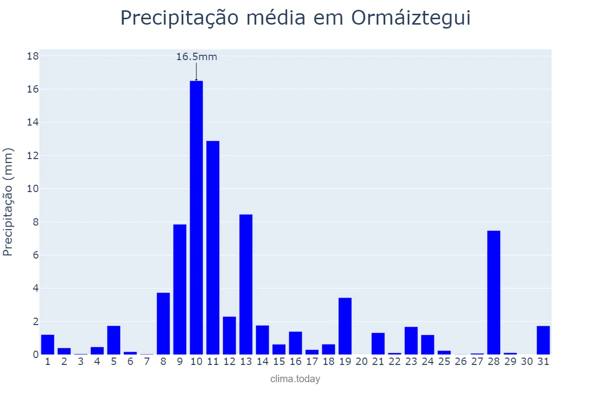 Precipitação em maio em Ormáiztegui, Basque Country, ES