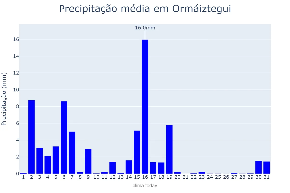 Precipitação em marco em Ormáiztegui, Basque Country, ES