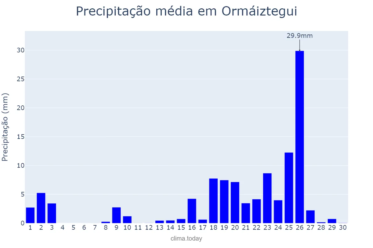 Precipitação em setembro em Ormáiztegui, Basque Country, ES