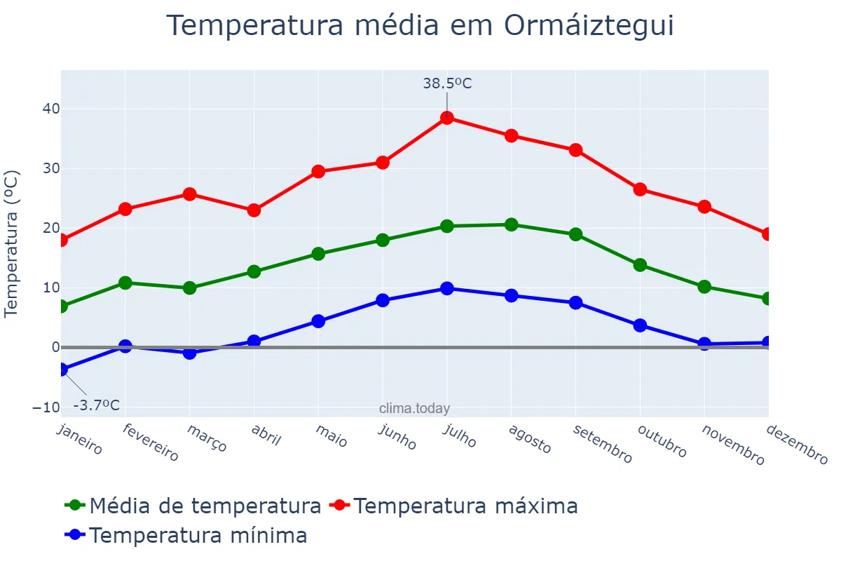 Temperatura anual em Ormáiztegui, Basque Country, ES