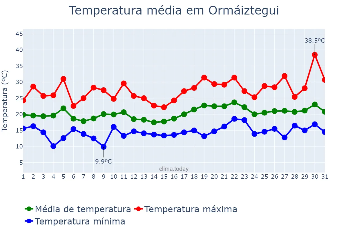 Temperatura em julho em Ormáiztegui, Basque Country, ES
