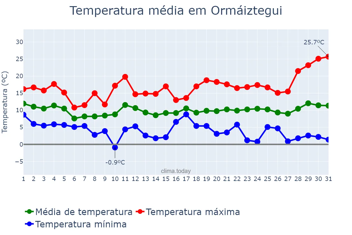 Temperatura em marco em Ormáiztegui, Basque Country, ES