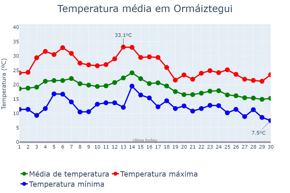 Temperatura em setembro em Ormáiztegui, Basque Country, ES