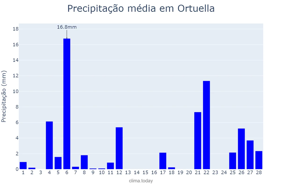 Precipitação em fevereiro em Ortuella, Basque Country, ES
