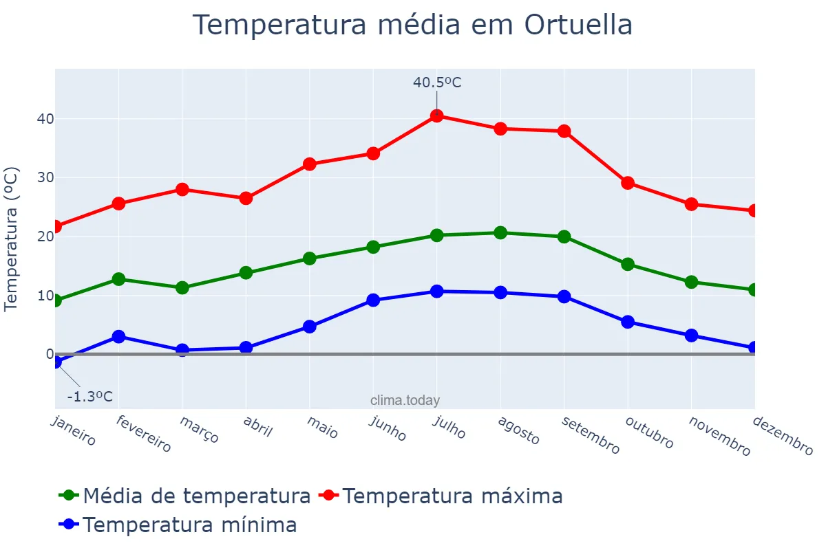 Temperatura anual em Ortuella, Basque Country, ES