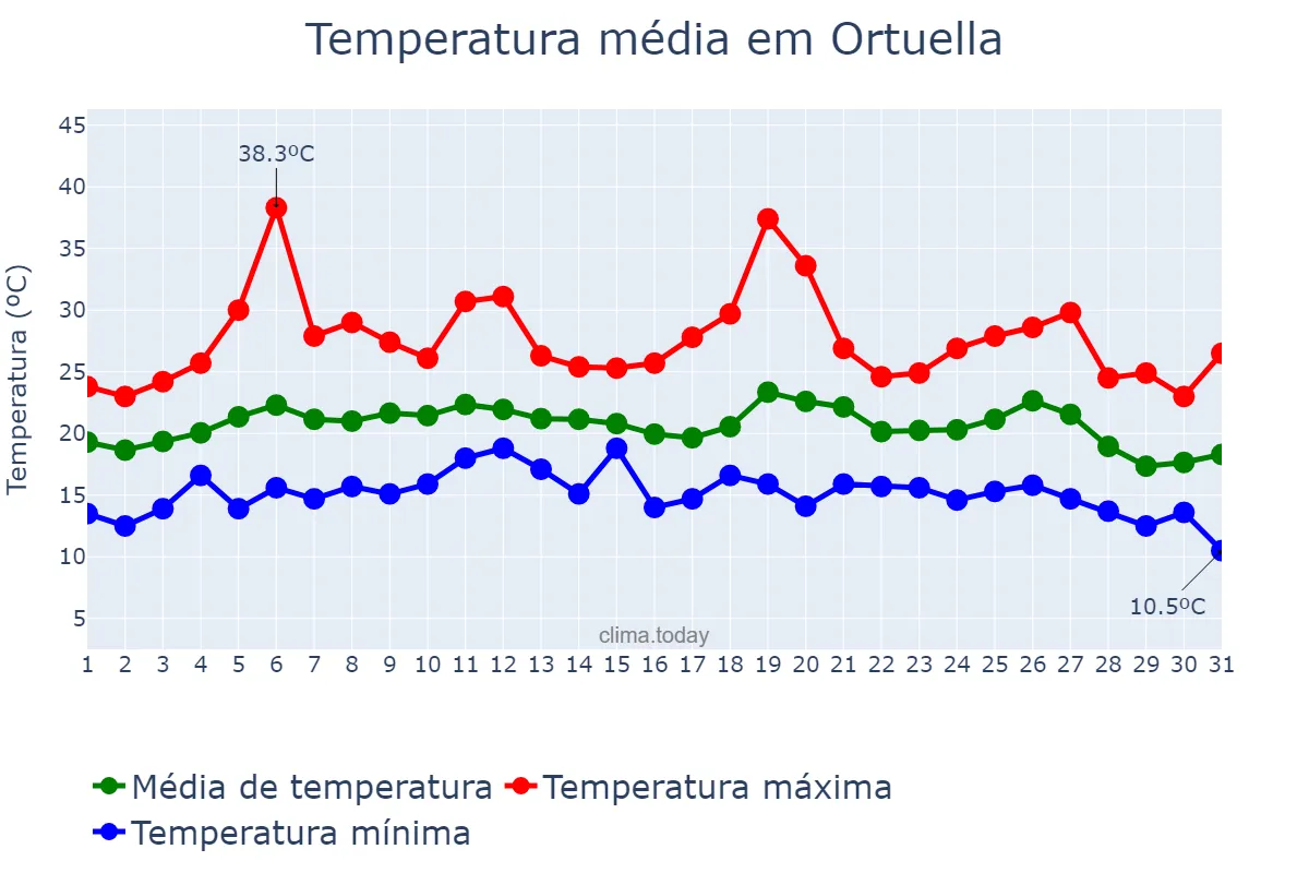 Temperatura em agosto em Ortuella, Basque Country, ES