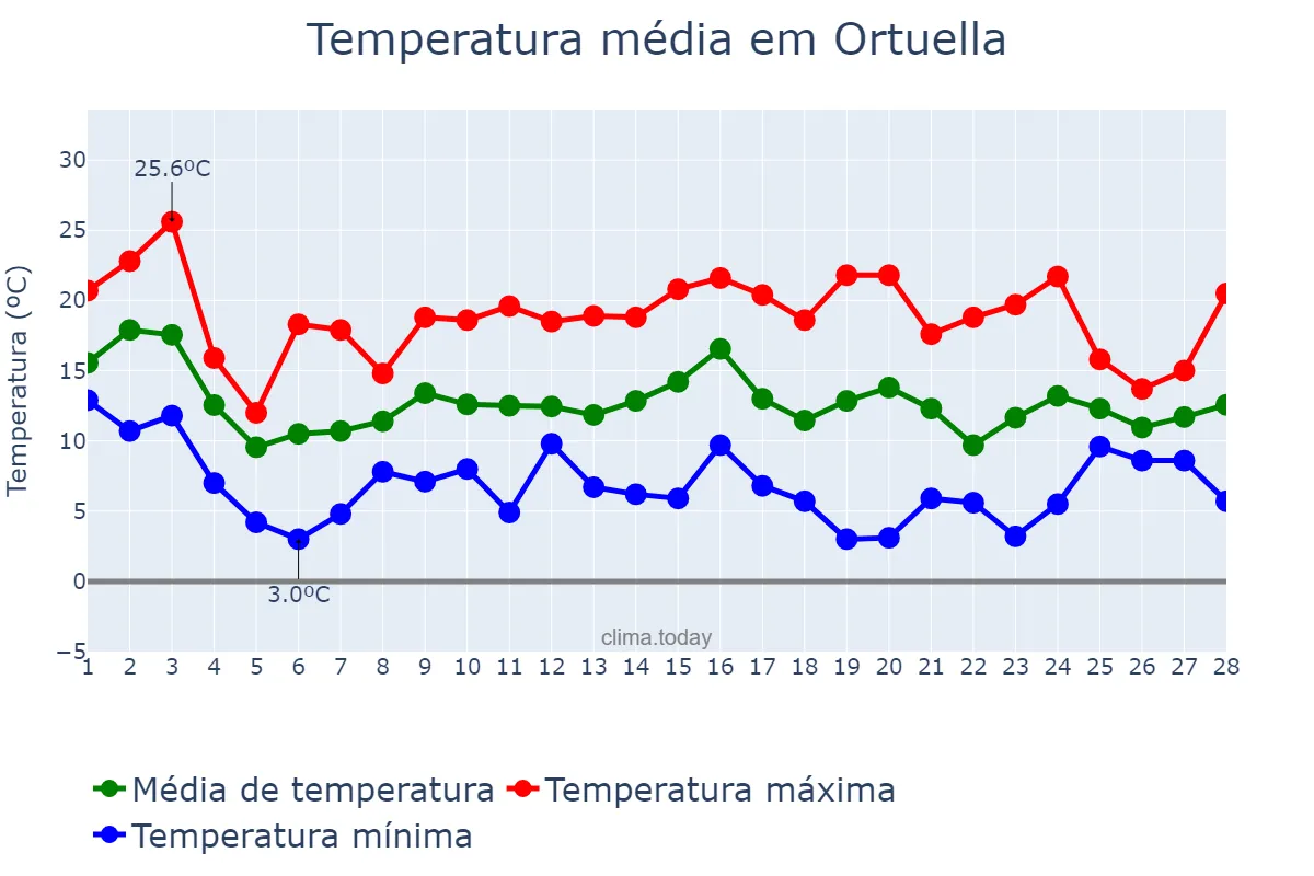 Temperatura em fevereiro em Ortuella, Basque Country, ES