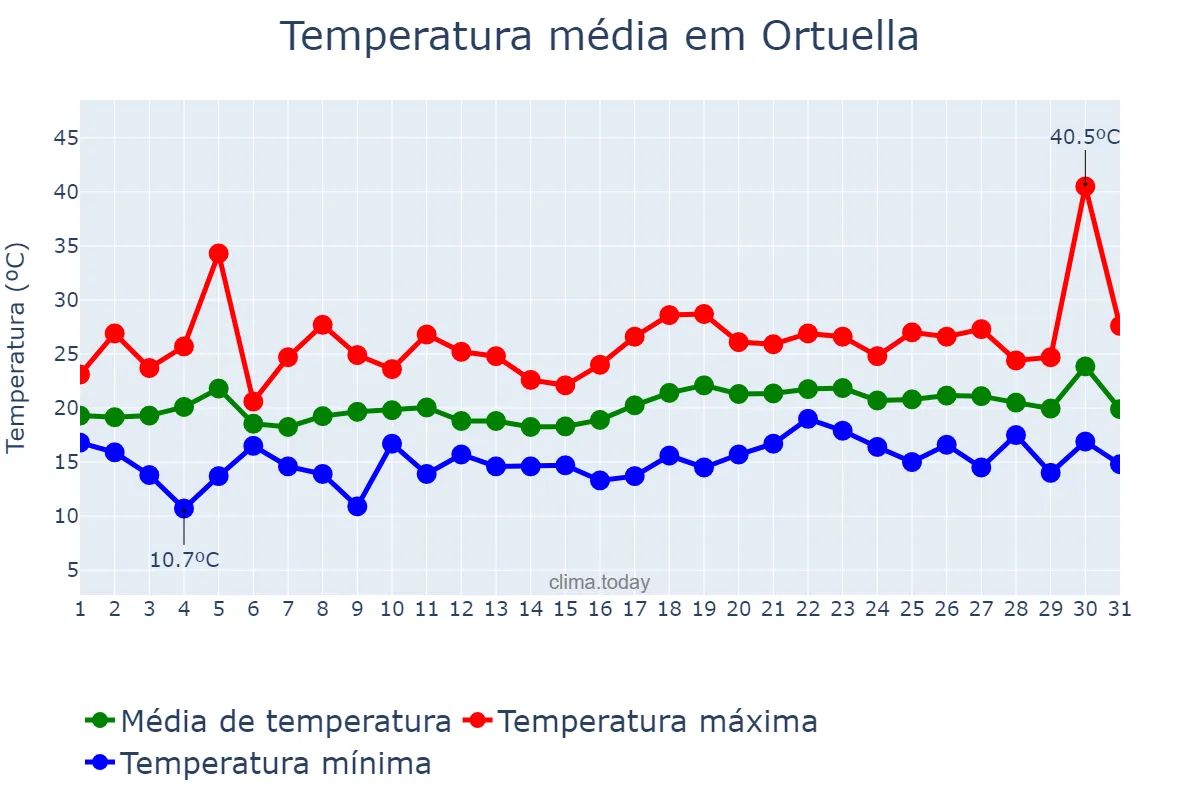 Temperatura em julho em Ortuella, Basque Country, ES