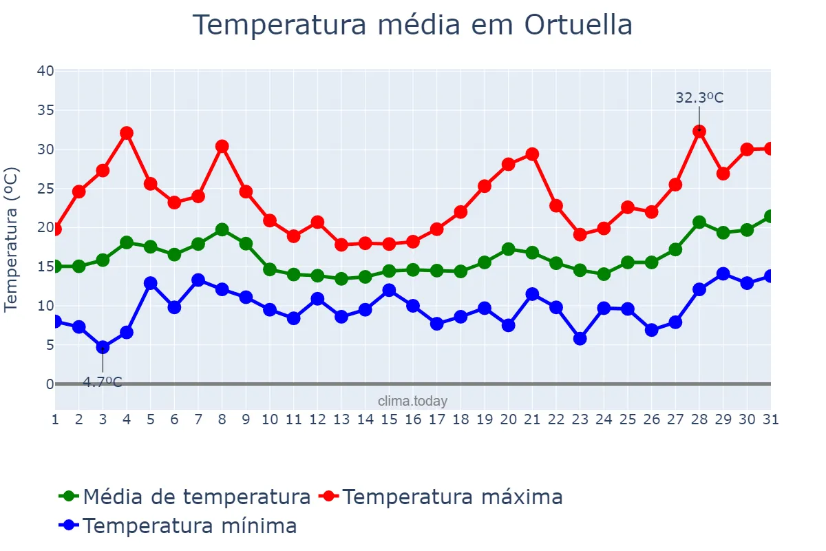 Temperatura em maio em Ortuella, Basque Country, ES