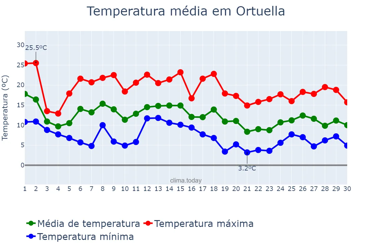 Temperatura em novembro em Ortuella, Basque Country, ES
