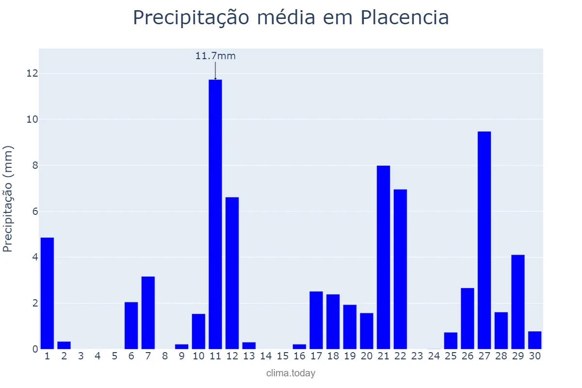Precipitação em abril em Placencia, Basque Country, ES