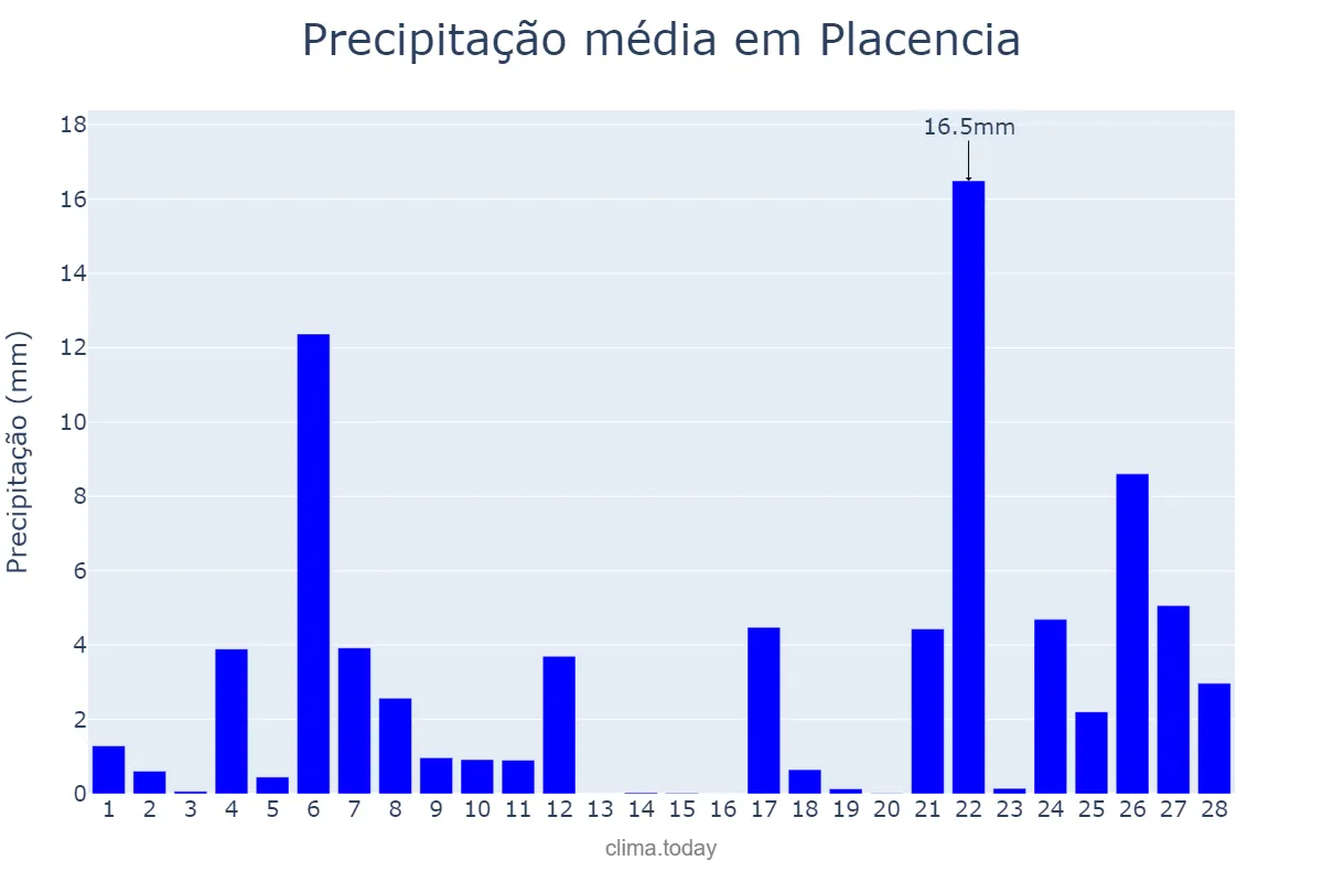 Precipitação em fevereiro em Placencia, Basque Country, ES