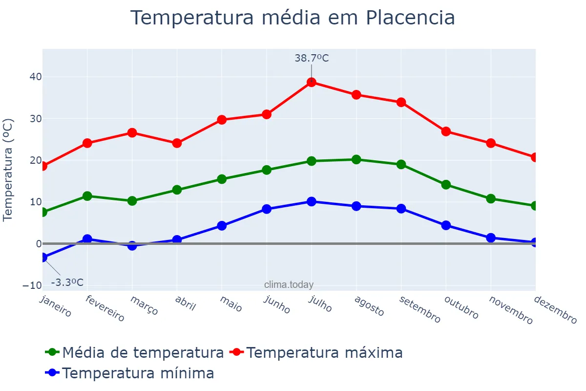 Temperatura anual em Placencia, Basque Country, ES