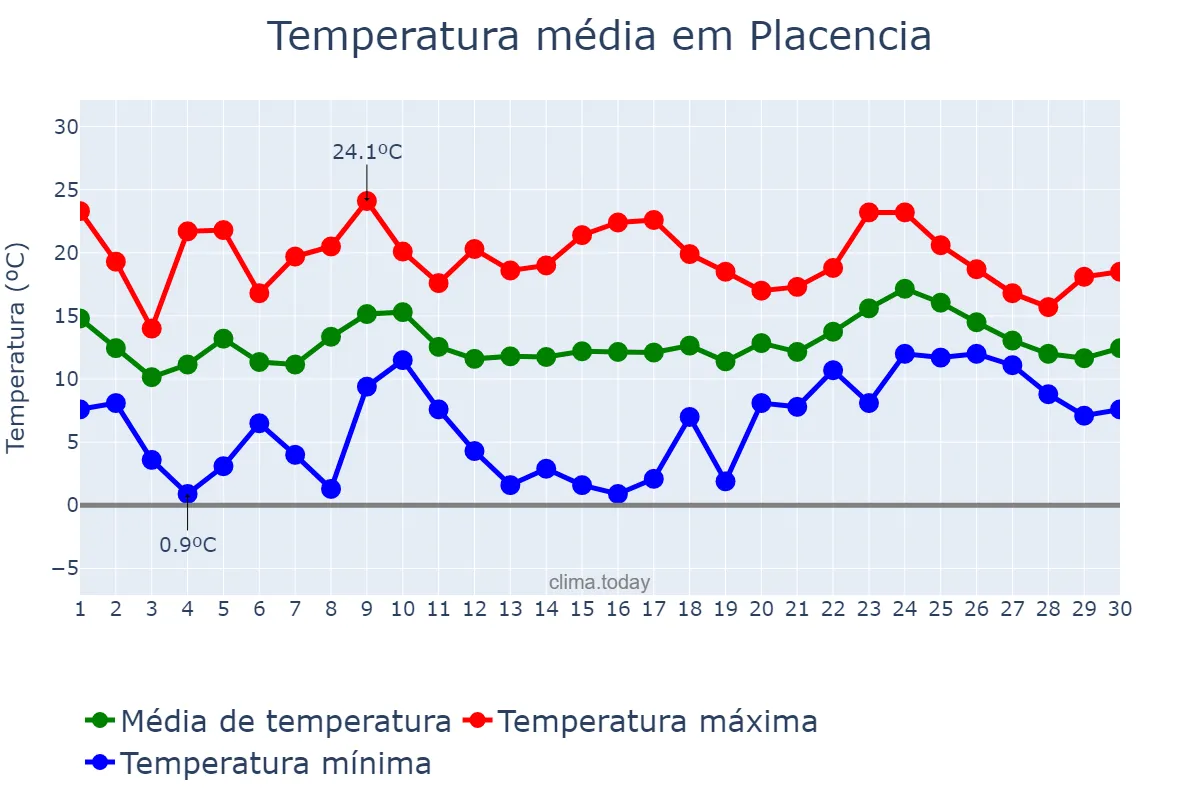 Temperatura em abril em Placencia, Basque Country, ES