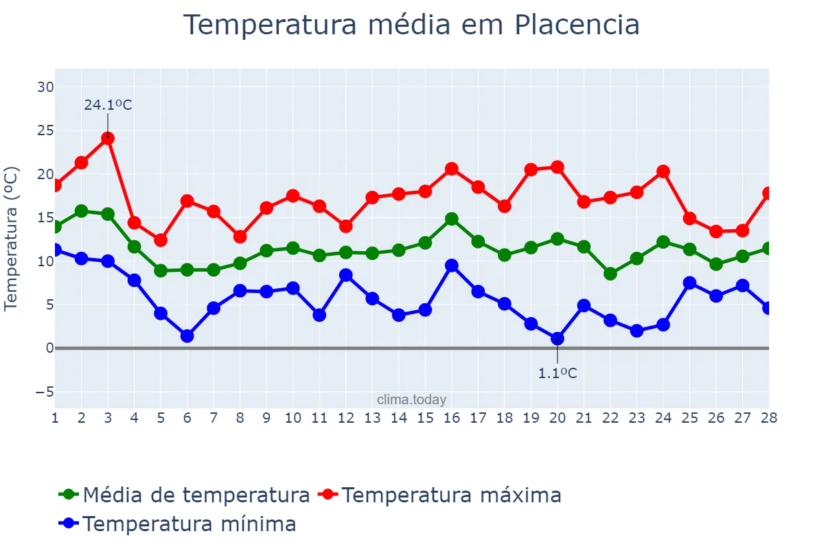 Temperatura em fevereiro em Placencia, Basque Country, ES