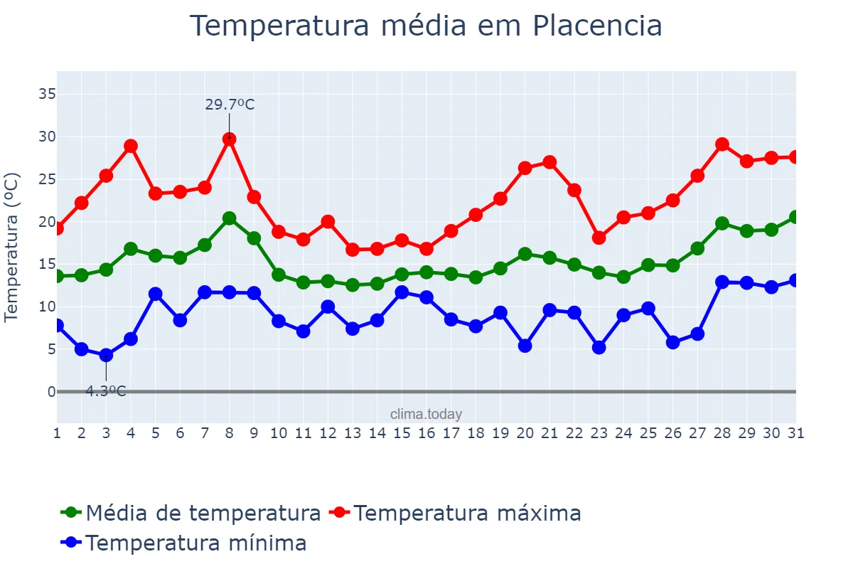Temperatura em maio em Placencia, Basque Country, ES