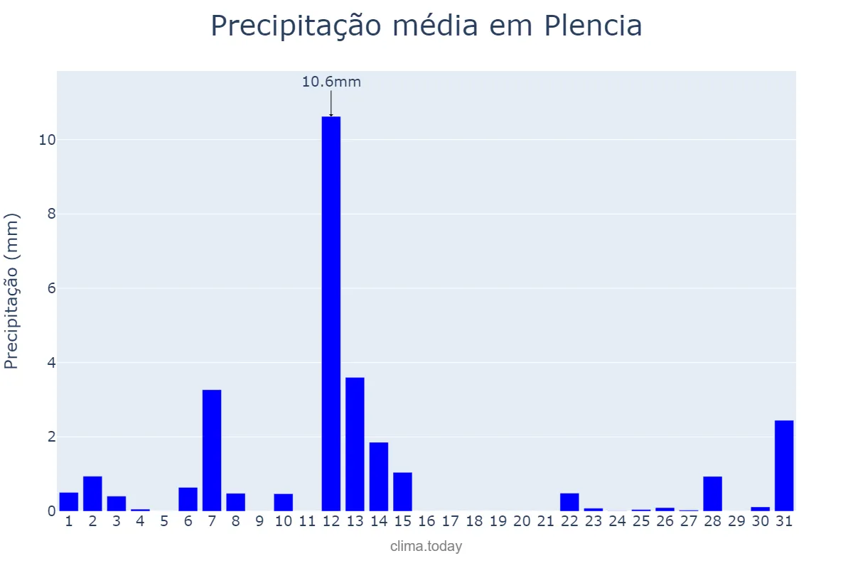 Precipitação em julho em Plencia, Basque Country, ES