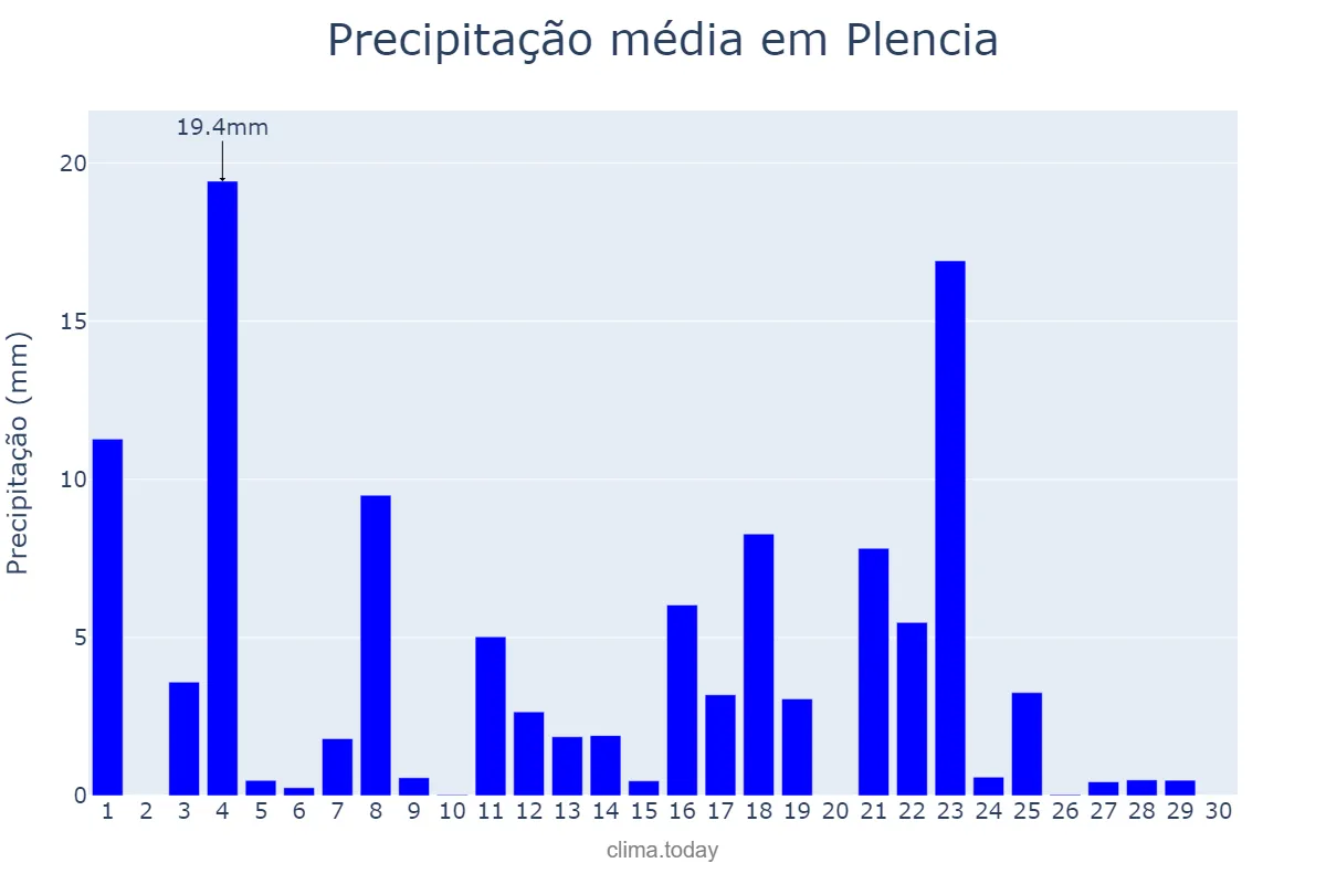 Precipitação em junho em Plencia, Basque Country, ES
