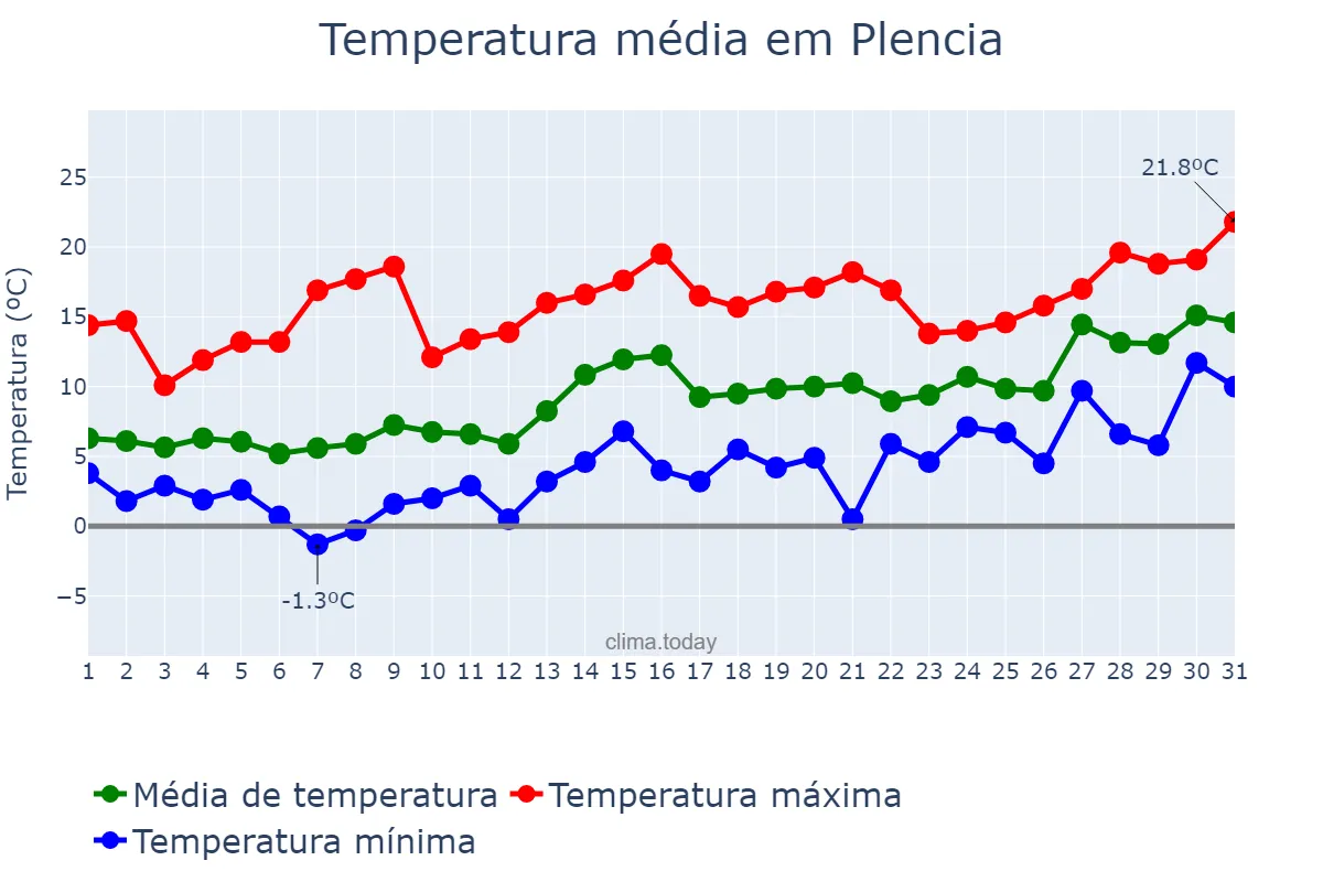 Temperatura em janeiro em Plencia, Basque Country, ES