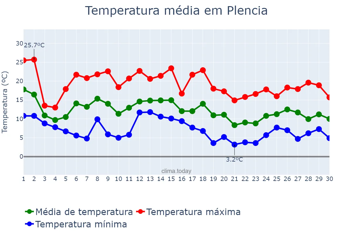Temperatura em novembro em Plencia, Basque Country, ES